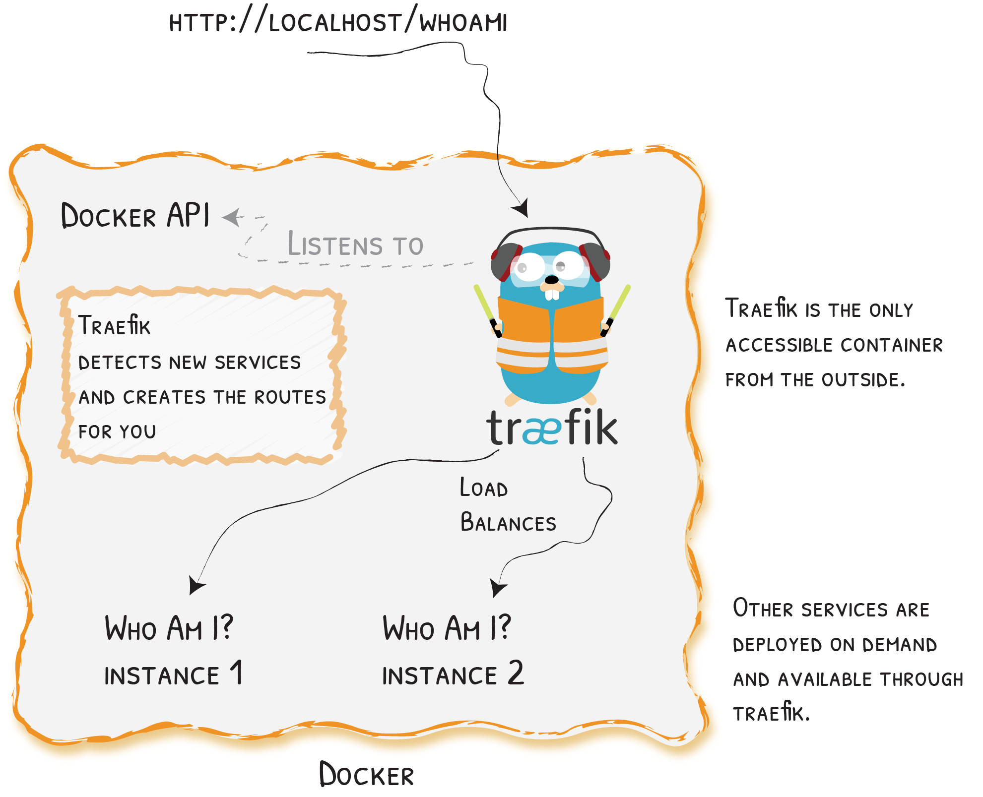 Как работает traefik